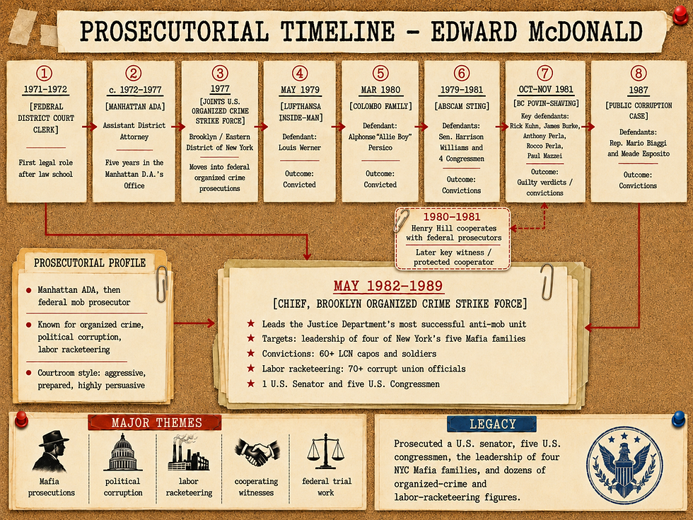 Prosecutorial Timeline covering Edward McDonald's career from the 1970s through the 1980s