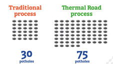 Amount of potholes filled in an 8 hour shift