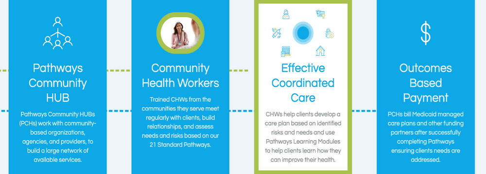 Using the Pathway Community HUB Institute® Model