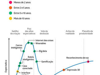 O Sobe e Desce no Mercado das Inovações