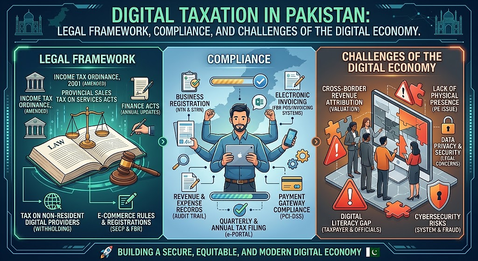Digital Taxation in Pakistan
