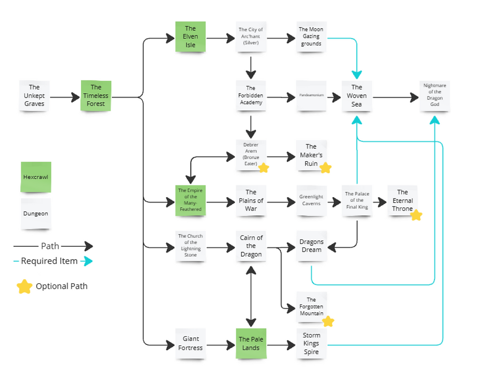 A flowchart acting as an outline for the structure of the Mega-Dungeon