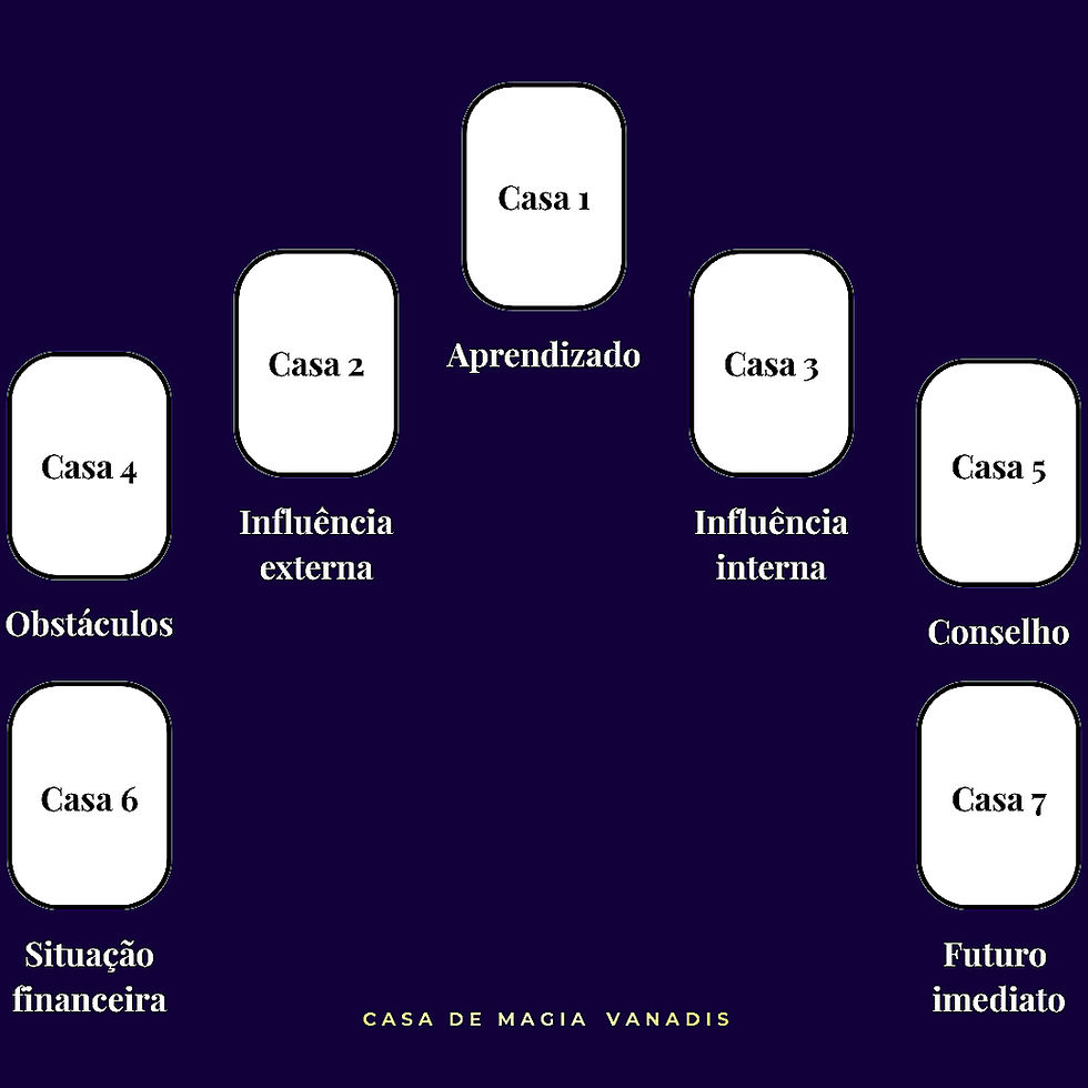 Tiragem de tarot financeira com 7 casas, incluindo aprendizado, influências interna e externa, obstáculos, situação financeira, conselho e futuro imediato, da Casa de Magia Vanadis
