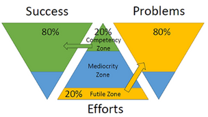 The 80/20 Rule: The 3 Zones of Competency: