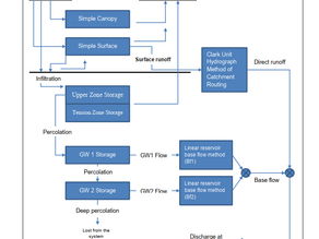 A typical framework for continuous simulation using HEC-HMS