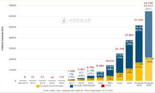 Solar fotovoltaica deve chegar a quase 65 GW em 2025