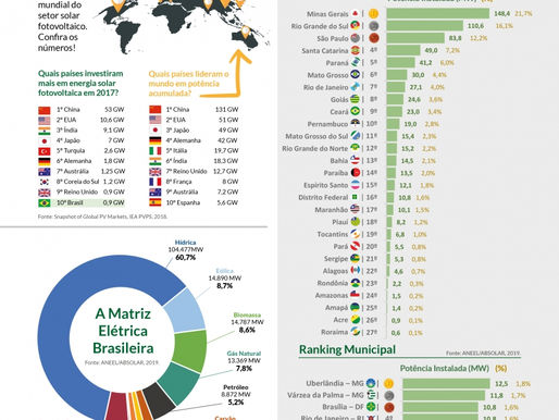ABSOLAR Infográfico Energia Solar de Abril 2019
