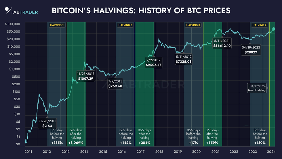 Bitcoin Halving