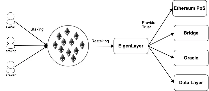 What is Restaking