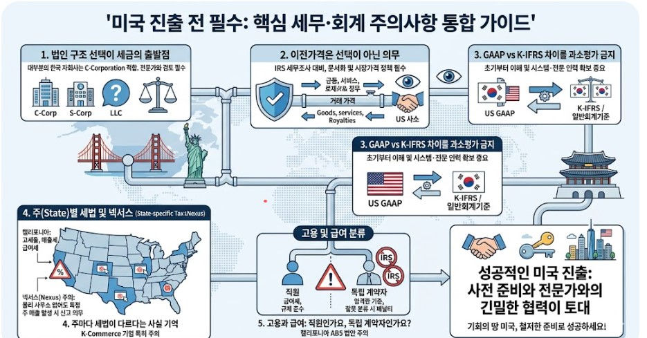 미국 진출 전 반드시 알아야 할 세무·회계 주의사항들