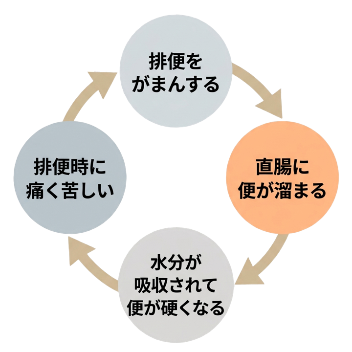 子どもの便秘の悪循環