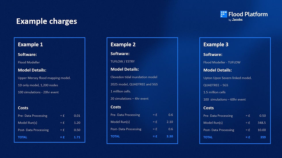 Chart displaying example charges for flood modeling software with model details and costs. Three examples shown on a blue background.