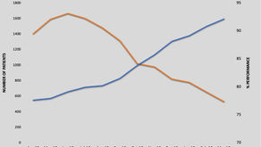 Case Study – Ophthalmology Turnaround
March 2018 to March 2019