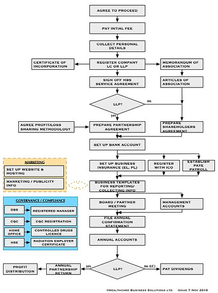 Business Set-up Process - Yorkshire EM L