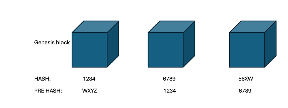 Every block has a unique fingerprint called HASH. Every block contains its hash and also pre hash of the block before. It creates chain of blocks.