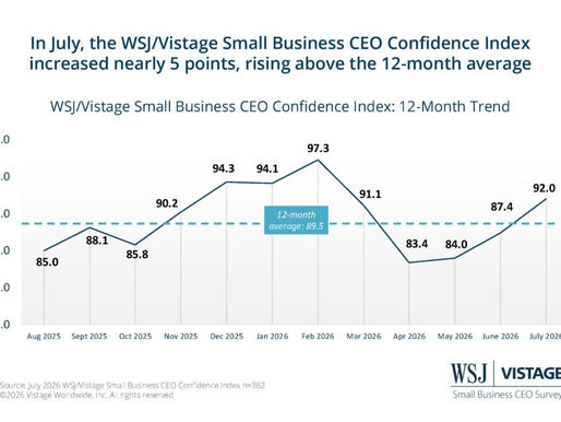 CEO Confidence Index continues to climb