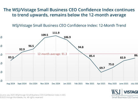 CEO Confidence Index continues to trend upwards
