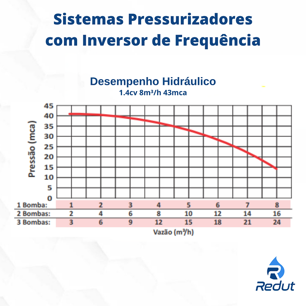 Miniatura: Pressurizador com Inversor de Frequência 1 Bomba
