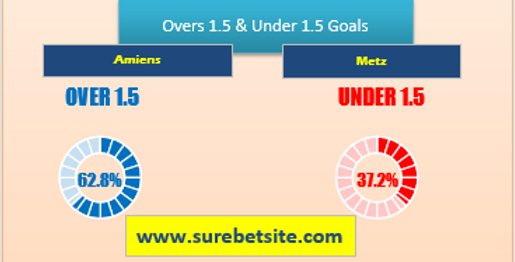 Over/Under 1.5 Goals Tips for Amiens vs Metz