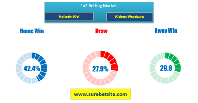 1X2 Prediction for Holstein Kiel vs Kickers Wurzburg