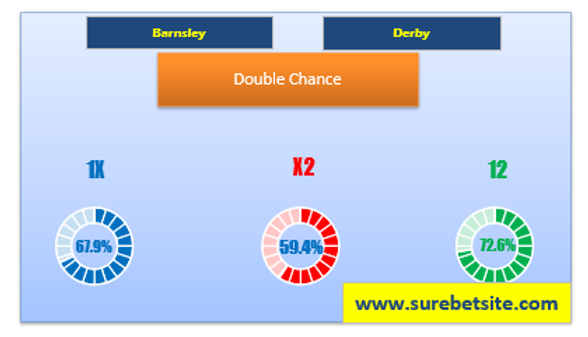 Double Chance Tips for Barnsley vs Derby