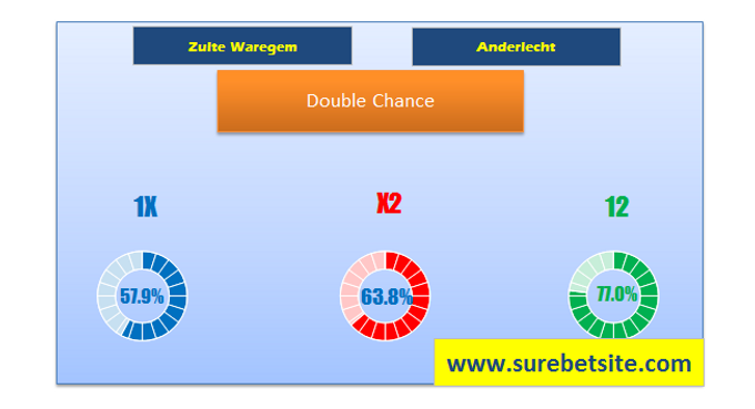 Double Chance Tips for Zulte Waregem vs Anderlecht