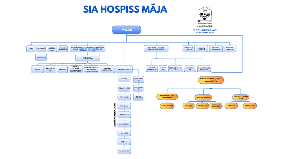 sia Hospiss Māja struktūrshema