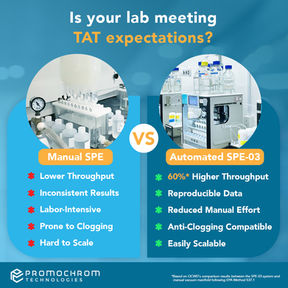 PromoChrom SPE-03 system for automated PFAS extraction, highlighting improved turnaround times and throughput.