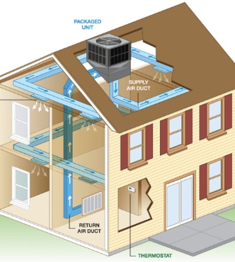 Keeping your home flowing with cool air in summer and heat in winter!