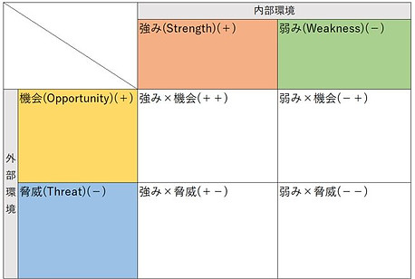 SWOT分析(クロスSWOT分析)