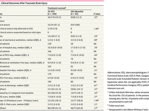 Clinical Outcomes of Hypertonic Saline vs Mannitol Treatment Among Children with Traumatic Brain Injury