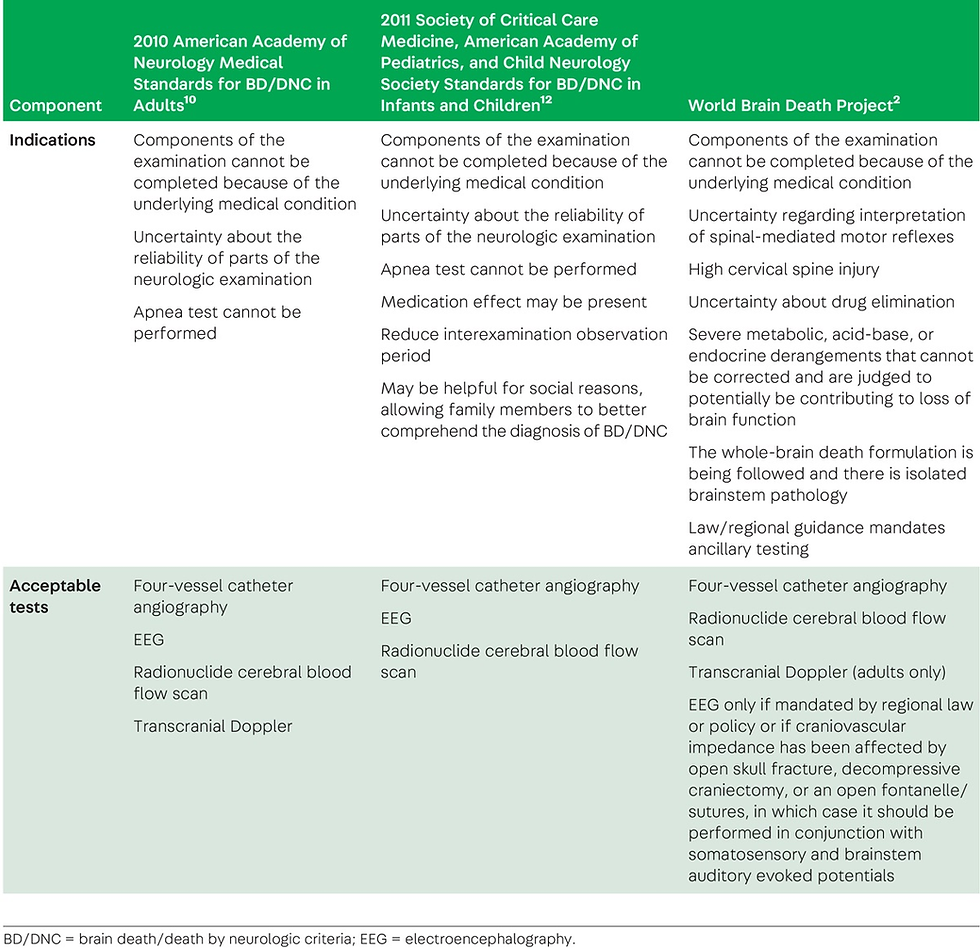 Ancillary Testing for Brain Death/Death by Neurologic Criteria