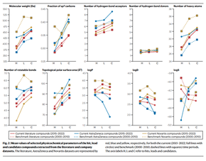 The changing landscape of medicinal chemistry optimization