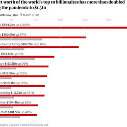 Escalating Inequality: Top Richest Men have more than Doubled their Wealth During Pandemic Op-Ed