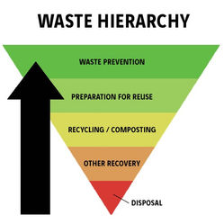 What Is the 'Waste Hierarchy?'