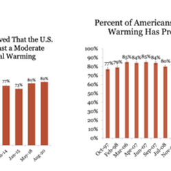 America’s Secret Climate Consensus and its Implications for Climate Legislation.
