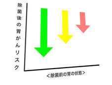 除菌後の胃がんのリスクは、胃炎の状態により異なる