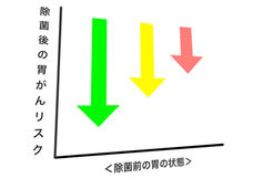 除菌後の胃がんのリスクは、胃炎の状態により異なる