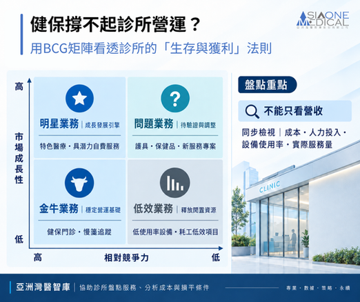 健保撐不起診所營運?用波士頓矩陣(BCG Matrix)看透診所的「生存與獲利」法則