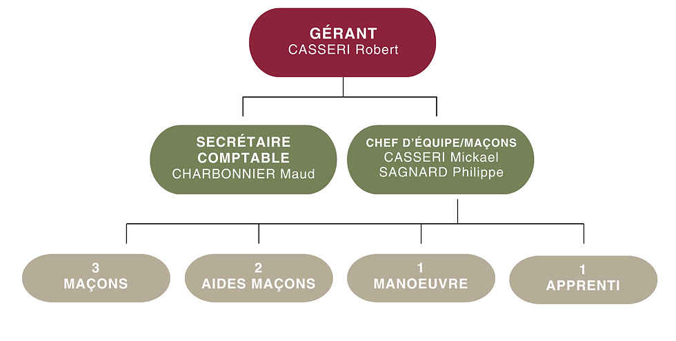 Organigramme Casseri