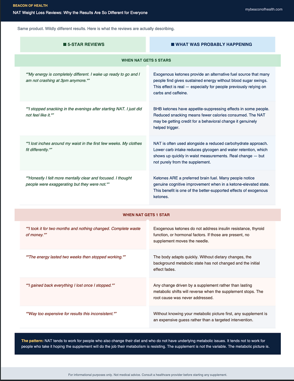 Side-by-side review card visual showing five-star NAT supplement reviews on the left with clinical explanations of why those results occurred, and one-star reviews on the right with explanations of why the supplement failed to produce results for those users, highlighting that underlying metabolic factors determine outcomes more than the supplement itself