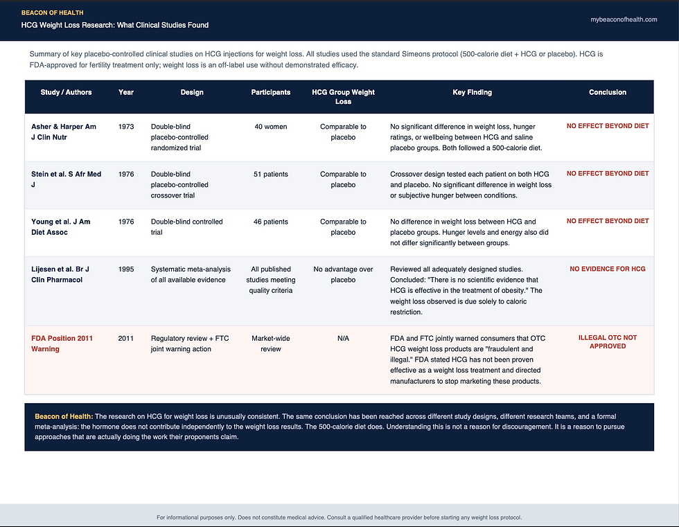 Table summarizing clinical research studies on HCG injections for weight loss, showing that placebo-controlled trials found no significant difference between HCG and saline placebo groups following the same calorie-restricted diet