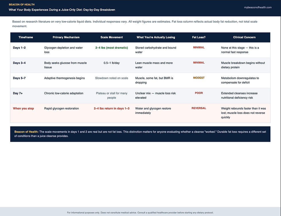 Table showing what happens to the body during a 7-day juice cleanse, including water weight loss, glycogen depletion, muscle breakdown, and metabolic slowdown by day range