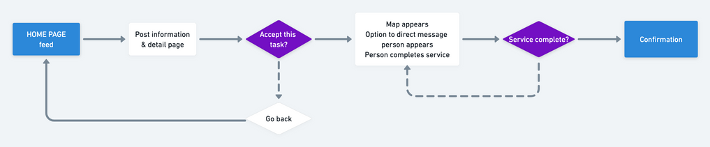 Complete a service task flow (1).png