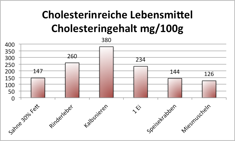 CHOLESTERIN-FIDEL ERNÄHREN | Ernährungstraining, Lauftraining ...