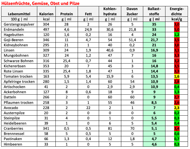 BESTE BALLASTSTOFFLIEFERANTEN Ernährungsstrategie