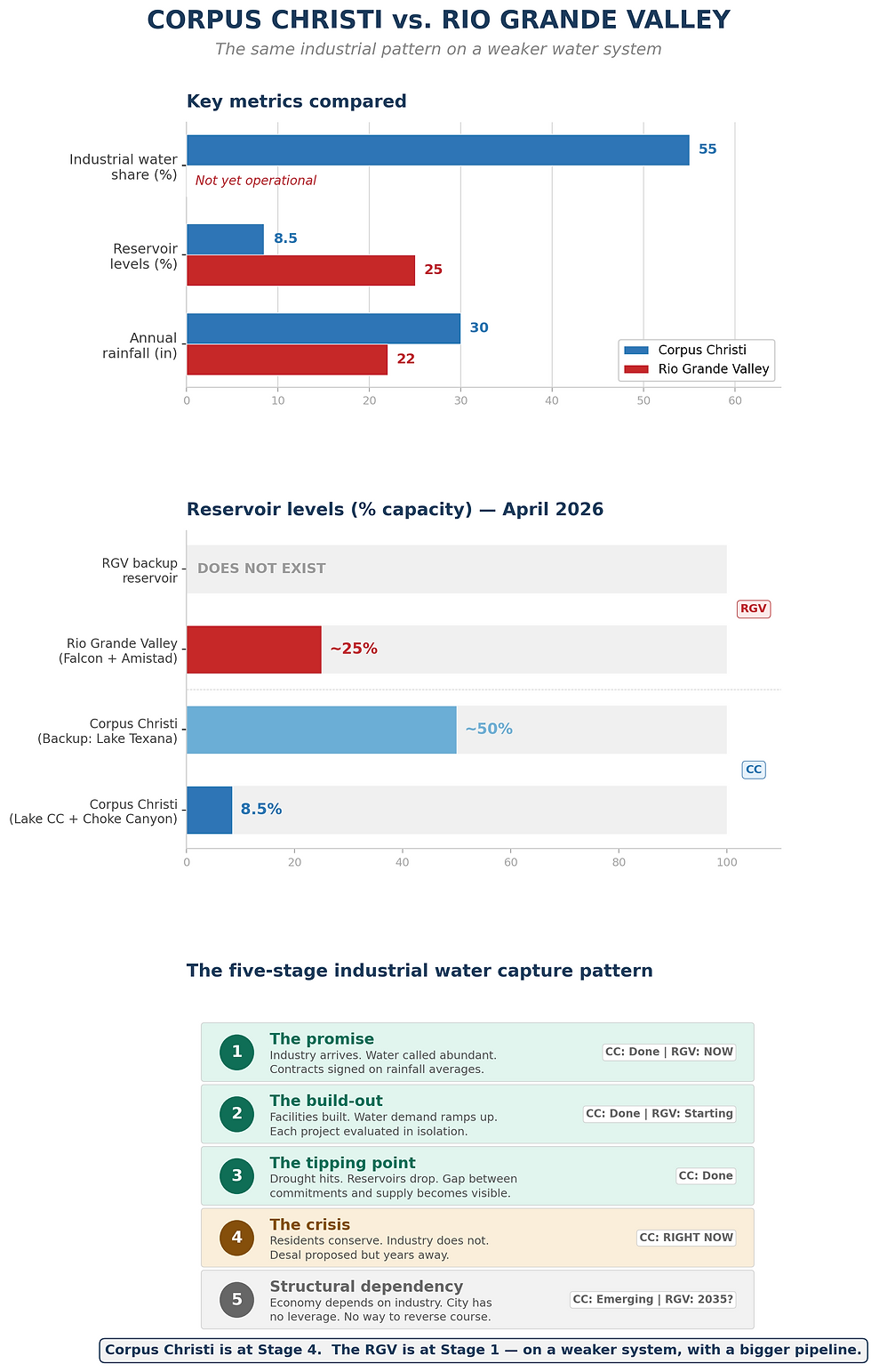 Comparative environmental analysis of Corpus Christi and Rio Grande Valley water crisis by Joshua Moroles