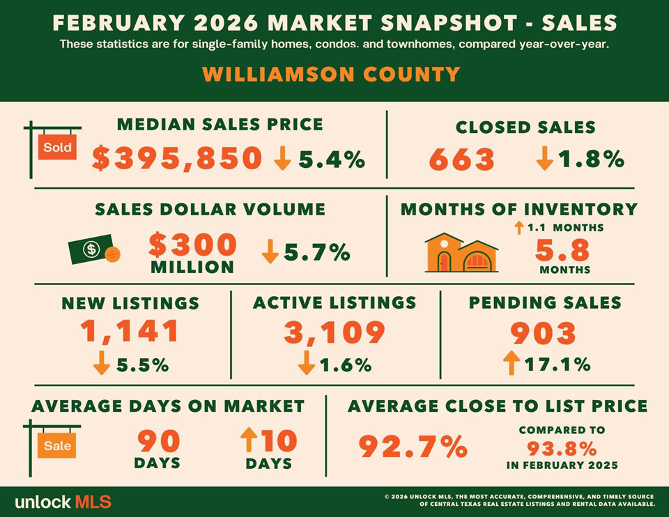 February 2026 real estate metrics for Williamson County, Texas