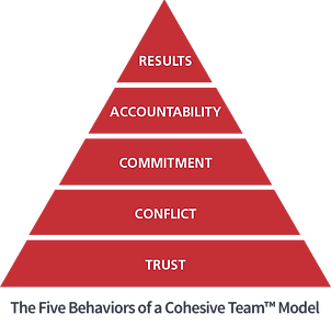 The Five Behaviors of a Cohesive Team Model