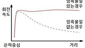 사실 암흑물질은 필요 없다? – 수정뉴턴역학